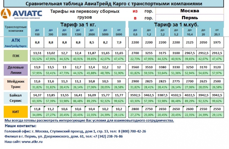 Грузоперевозки по России от 1 кг
